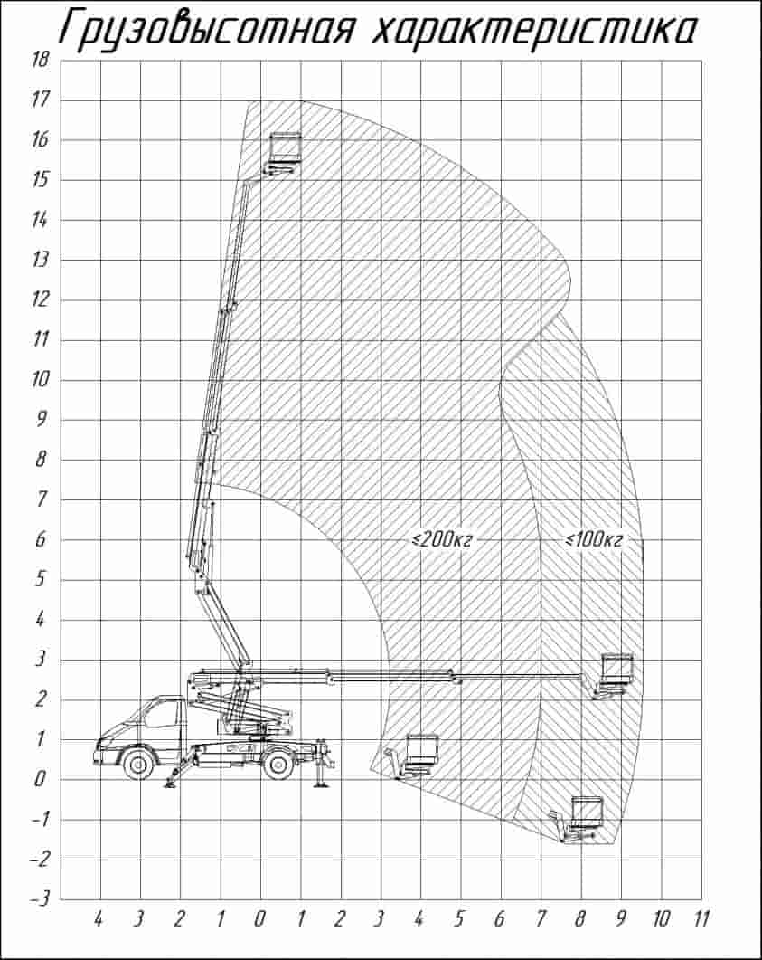 Автовышка (АГП) ГАЗ-3302 ГАЗель высотой 17 метров
